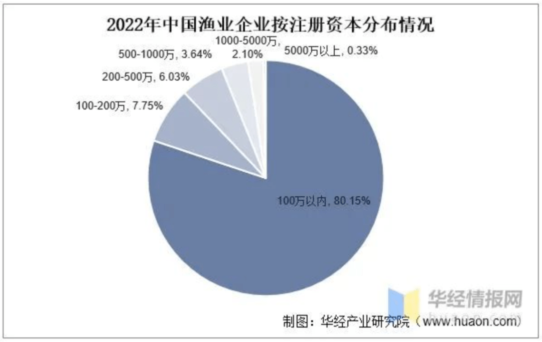 米乐M6官方水产养殖需求集约化起色(图1)