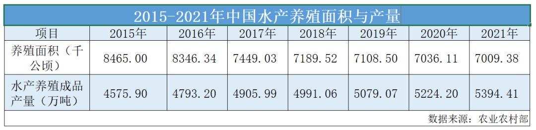 米乐M6官方水产养殖需求集约化起色(图2)