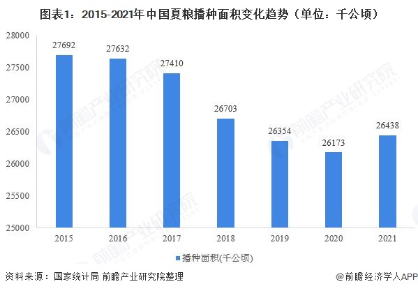 米乐M6官方网站2021年中邦粮食种植与临盆近况了解 紧握粮食口袋夏粮再丰收(图1)