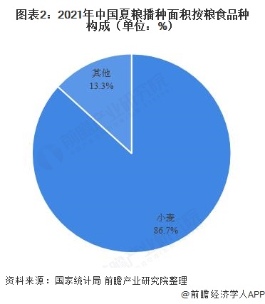 米乐M6官方网站2021年中邦粮食种植与临盆近况了解 紧握粮食口袋夏粮再丰收(图2)