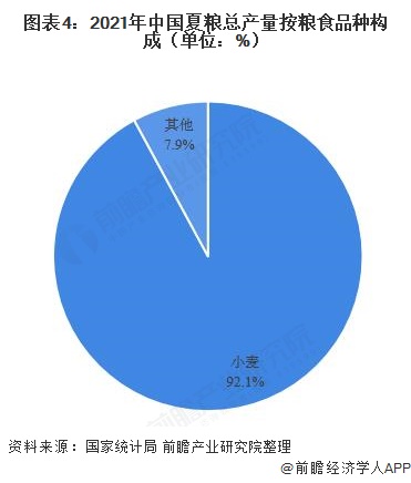 米乐M6官方网站2021年中邦粮食种植与临盆近况了解 紧握粮食口袋夏粮再丰收(图4)