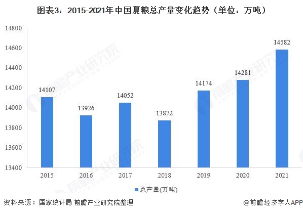 米乐M6官方网站2021年中邦粮食种植与临盆近况了解 紧握粮食口袋夏粮再丰收(图3)