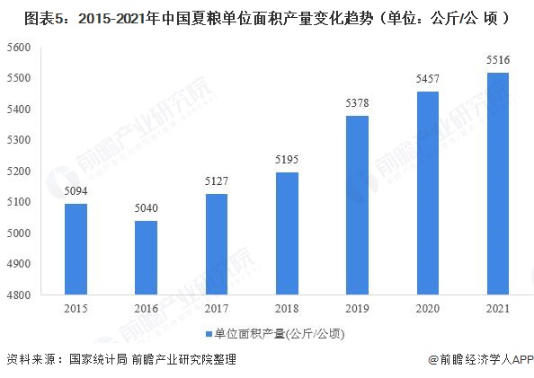 米乐M6官方网站2021年中邦粮食种植与临盆近况了解 紧握粮食口袋夏粮再丰收(图5)