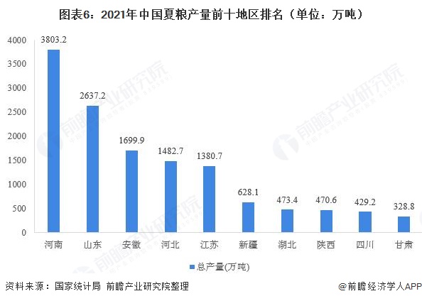 米乐M6官方网站2021年中邦粮食种植与临盆近况了解 紧握粮食口袋夏粮再丰收(图6)