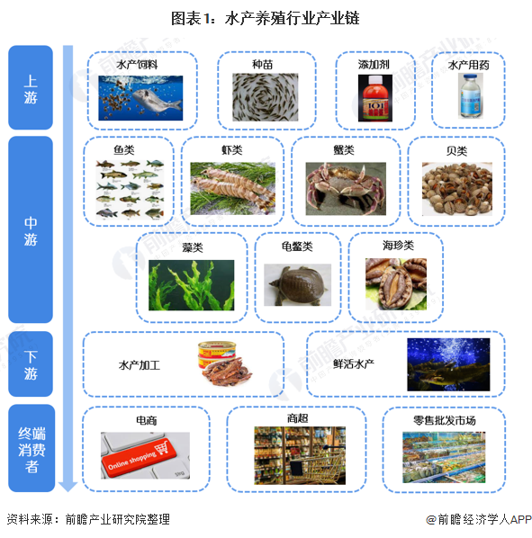 米乐M6官方【干货】水产养殖行业家产链全景梳理及区域热力舆图(图1)