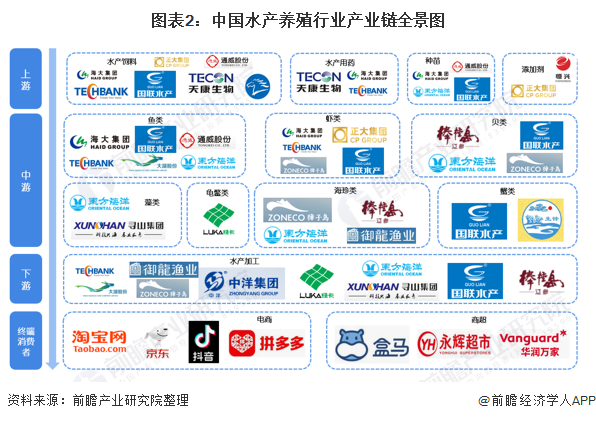 米乐M6官方【干货】水产养殖行业家产链全景梳理及区域热力舆图(图2)