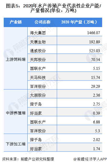 米乐M6官方【干货】水产养殖行业家产链全景梳理及区域热力舆图(图5)