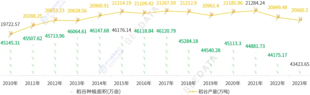 米乐M62023年中邦稻谷种植434亿亩、占粮食种植面积的2433%(图2)