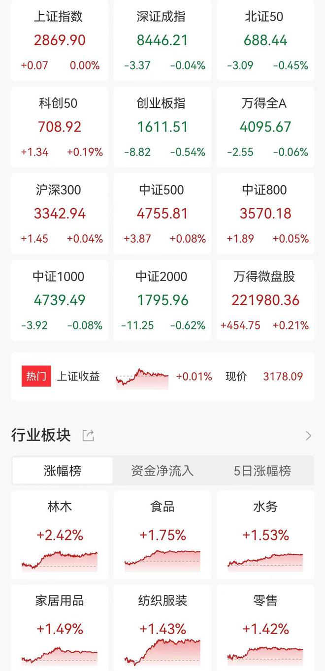 米乐M6官方网站A股收评：三大指数调度创业板指跌054%！维生素、粮食种植产生超(图1)