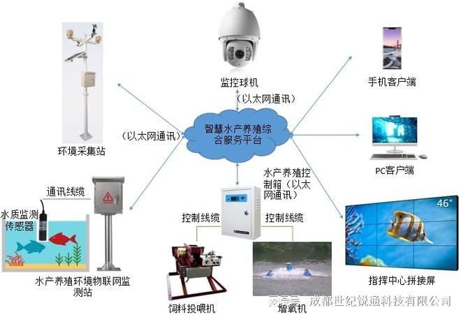 米乐M6官方网站四川聪明水产养殖处理编制平台处置计划（重庆、贵州、云南）(图1)