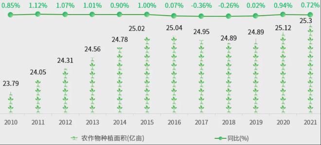 米乐M6官方我邦三大粮食作物种植数据图(图4)