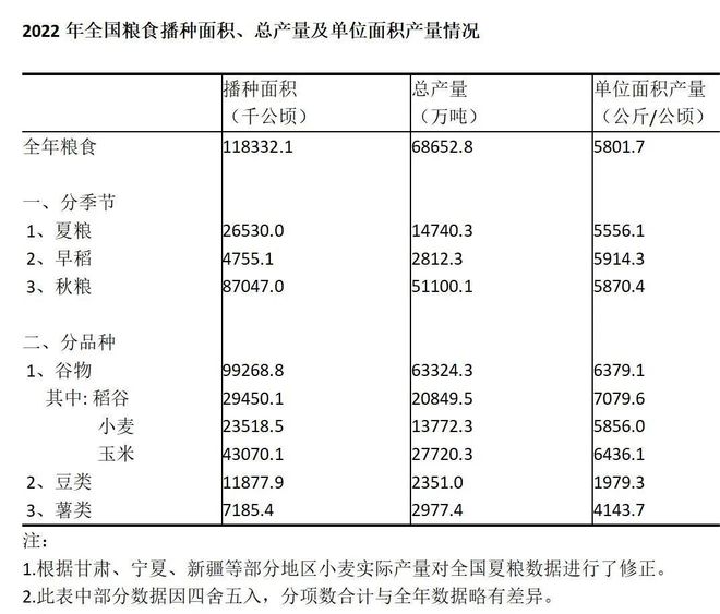 米乐M6官方我邦三大粮食作物种植数据图(图8)