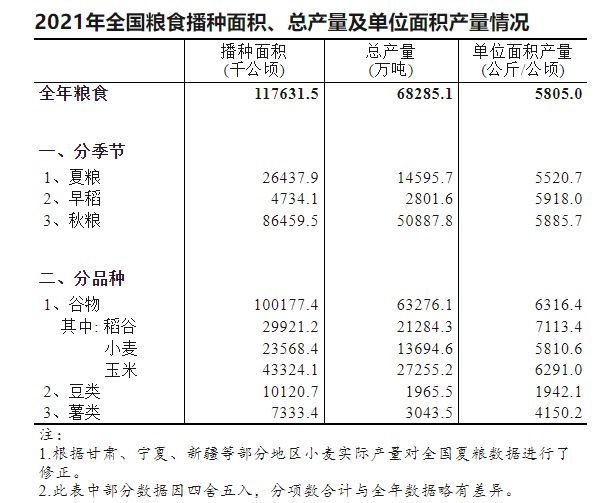 米乐M6官方我邦三大粮食作物种植数据图(图6)