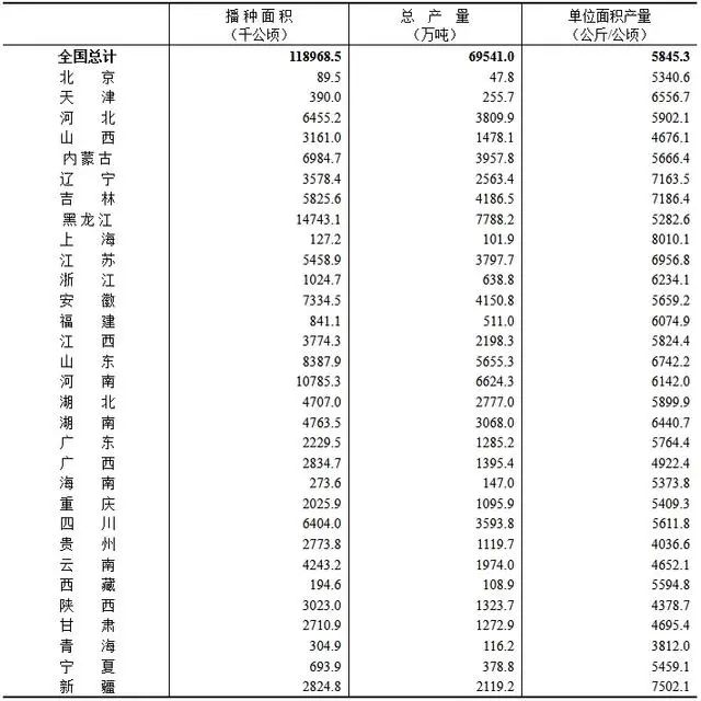 米乐M6官方我邦三大粮食作物种植数据图(图11)