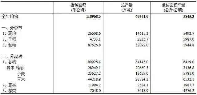 米乐M6官方我邦三大粮食作物种植数据图(图10)